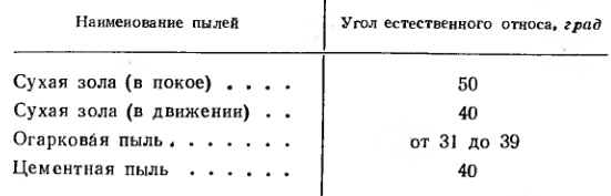 Угол естественного откоса некоторых пылей