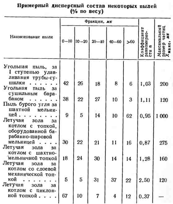Примерный дисперсный состав некоторых пылей