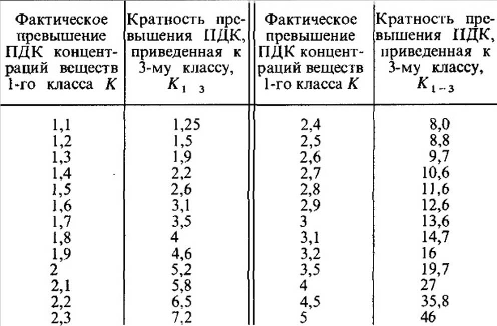 Приведение кратности превышения ПДК веществ 1 - го класса к таковым 3 - го класса опасности