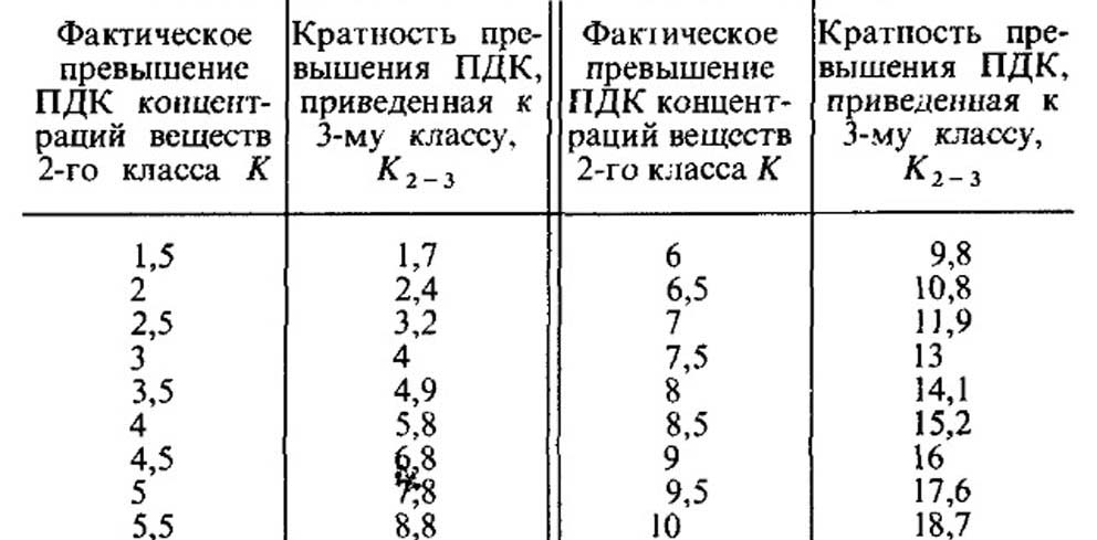  Приведение кратности превышения ПДК веществ 2 - го класса к таковым 3 - го класса опасности