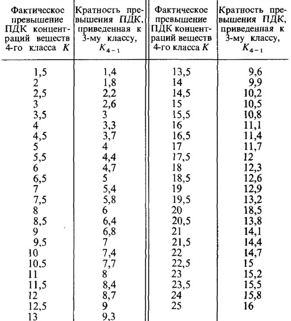 Приведение кратности превышения ПДК веществ 4 - го класса опасности к таковым 3 - го класса