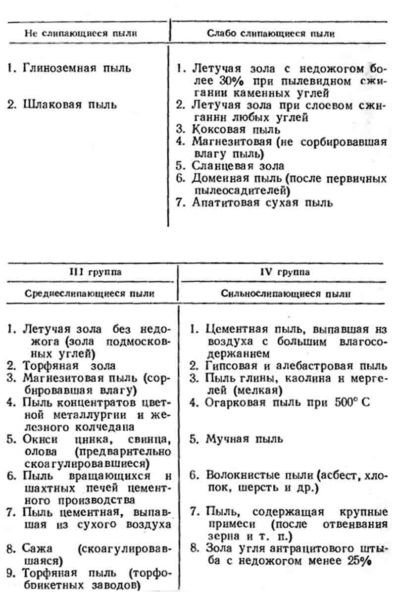 Слипаемость различных пылей