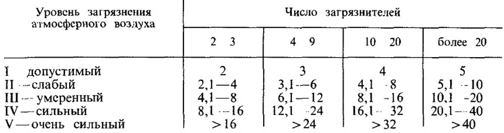 Зависимость комплексного показателя от числа загрязнителей и уровня загрязнения