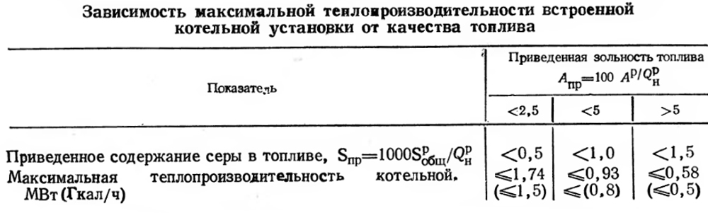 Таблица 7.3 Зависимость максимальной теплопроизводительности.