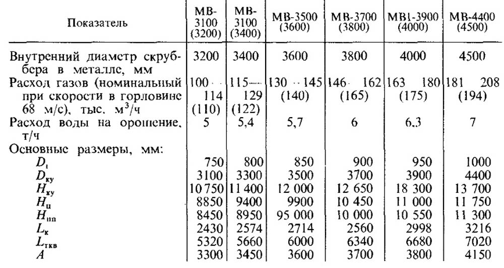 Проектные параметры и основные технико - экономические показатели аппаратов MB