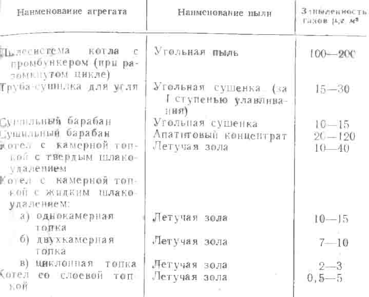 Запыленность газов перед батарейным циклоном