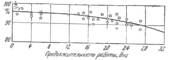 Динамика изменения к. п. д. пылеуловителя по мере износа направляющих аппаратов и корпусов элементов