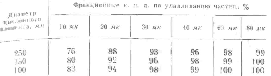 Фракционные к. п. д. циклонных элементов разного диаметра