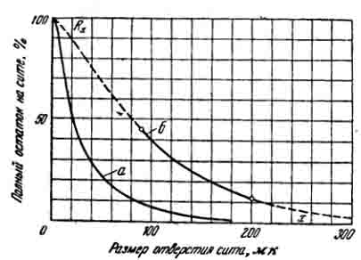 Зерновые характеристики