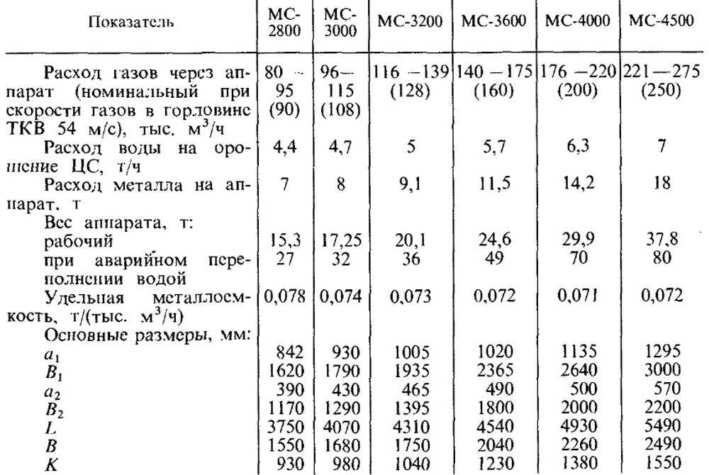 Основные технологические и конструктивные показатели аппаратов МС - ВТИ 