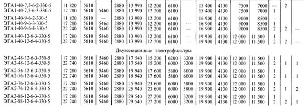 Габаритные и присоединительные размеры электрофильтров