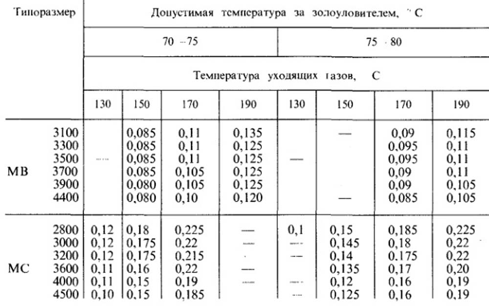  Допустимые по условиям охлаждения газов удельные расходы воды на орошение золоуловителей