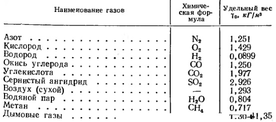 Удельный вес некоторых газов при 0 С и 760 мм