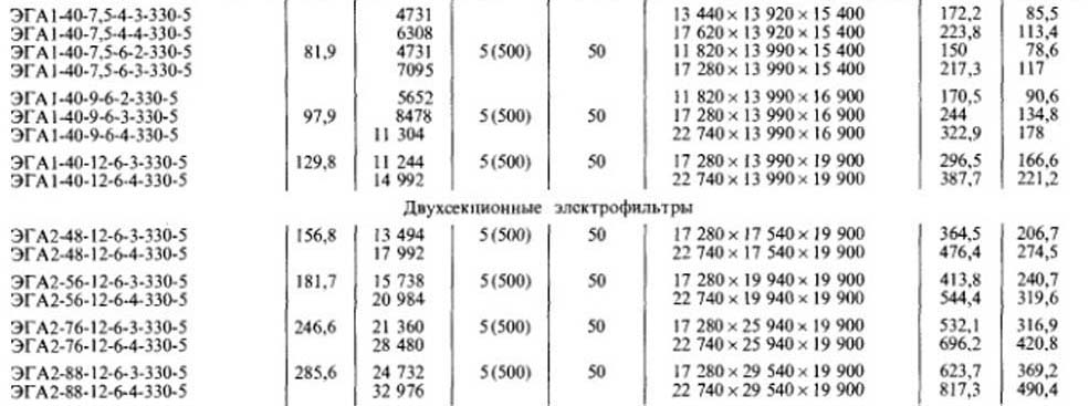 Техническая характеристика электрофильтров