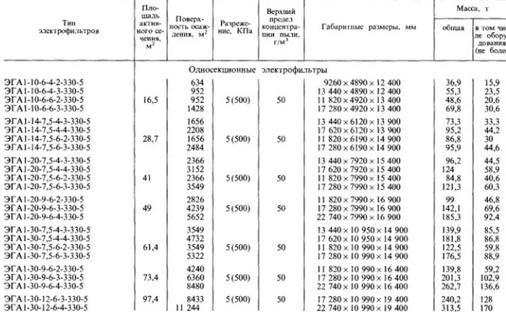 Техническая характеристика электрофильтров