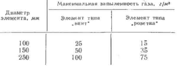 Максимальная запыленность газа при улавливании слабослипающихся пылей