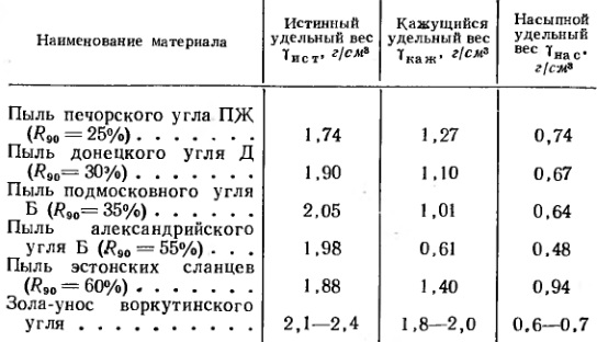 Истинный, кажущийся и насыпной удельные веса угольной пыли и золы